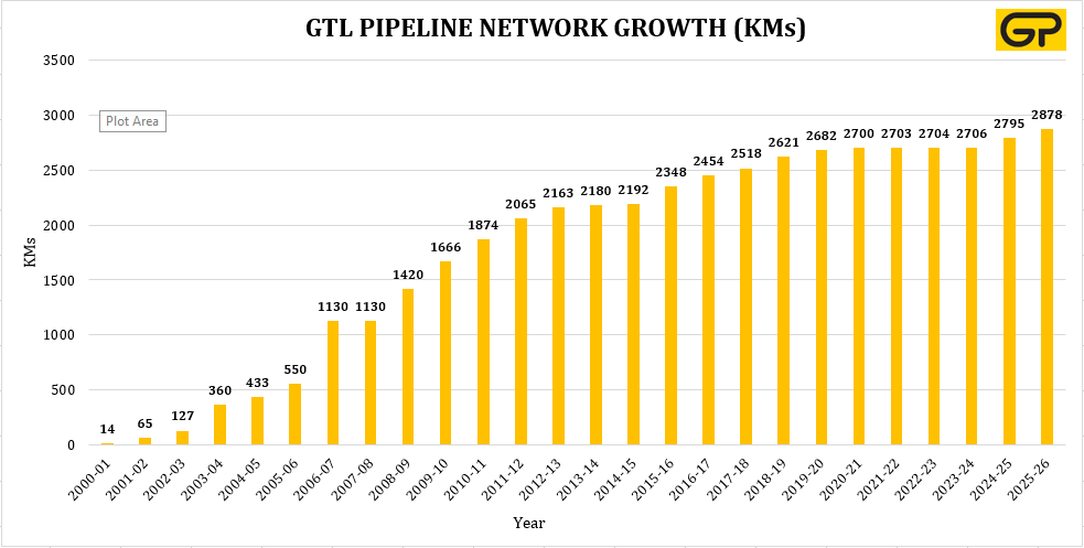 GTL Pipeline Network Growth (KMs)